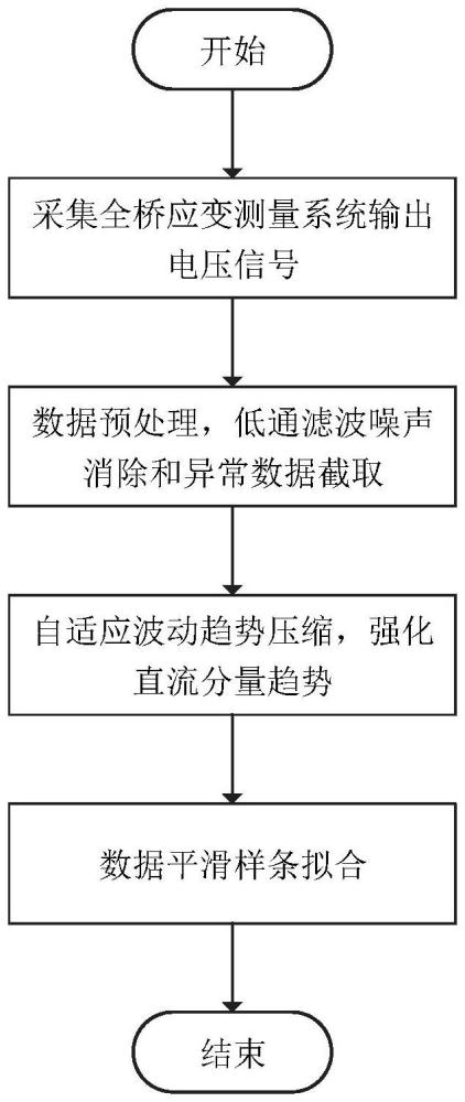 一種全橋應(yīng)變測(cè)量的直流電壓信號(hào)處理方法及相關(guān)設(shè)備