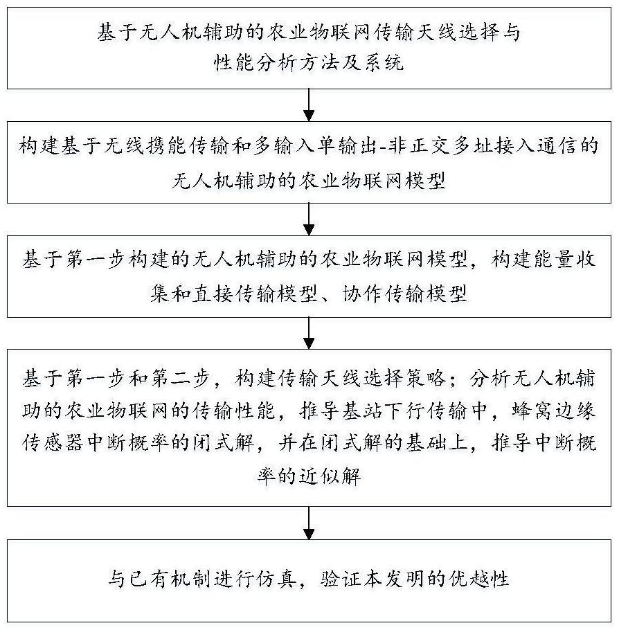 基于無人機的農業物聯網天線選擇與性能分析方法及系統