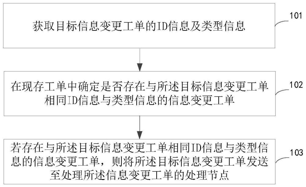 業務分發的方法及裝置、電子設備和存儲介質與流程