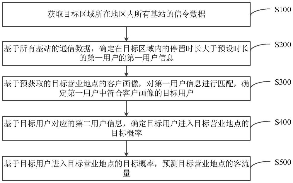 客流量預測方法、裝置、設備及介質與流程