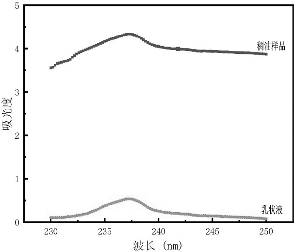 一種紫外可見(jiàn)光譜評(píng)價(jià)稠油冷采自擴(kuò)散降粘效果的方法與流程