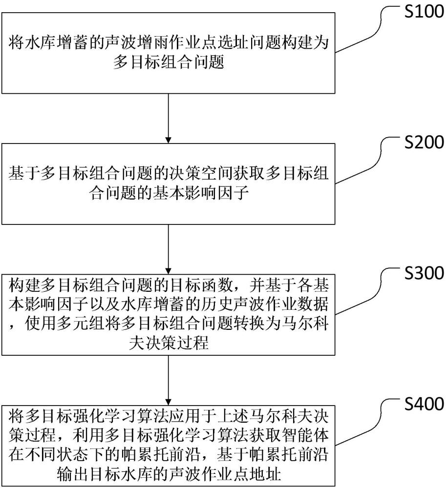 水庫增蓄的聲波增雨作業(yè)點(diǎn)選址方法、系統(tǒng)、設(shè)備及介質(zhì)與流程