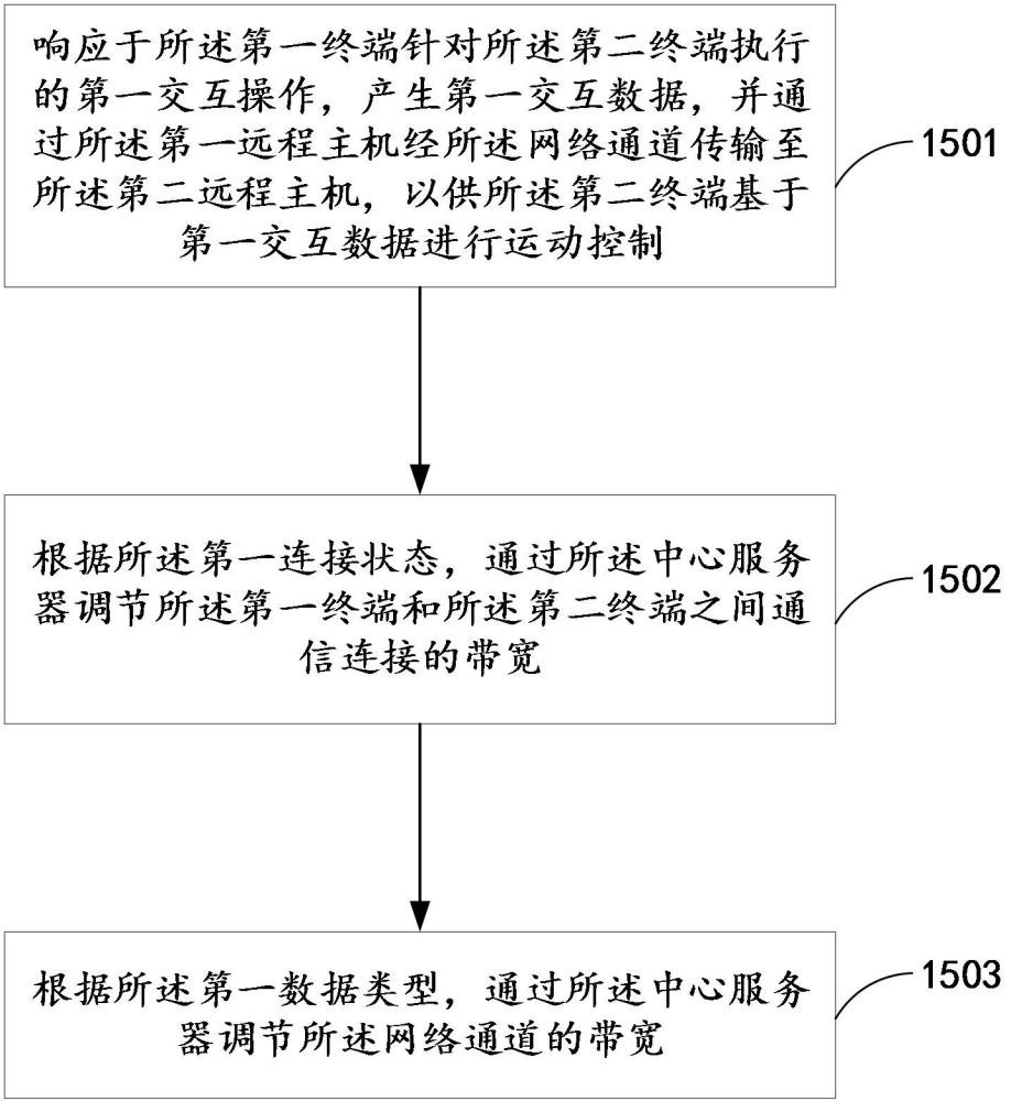 遠(yuǎn)程手術(shù)機(jī)器人的帶寬調(diào)節(jié)方法、系統(tǒng)及存儲介質(zhì)與流程