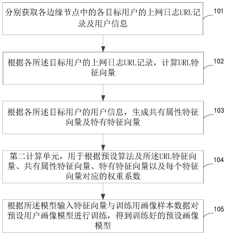 用戶畫像模型的訓(xùn)練方法及裝置、電子設(shè)備和存儲(chǔ)介質(zhì)與流程