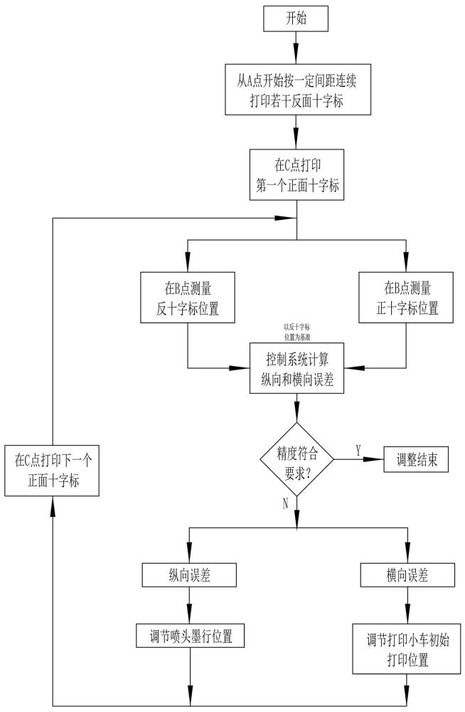 一種雙面打印正反面圖案位置調(diào)整方法與流程