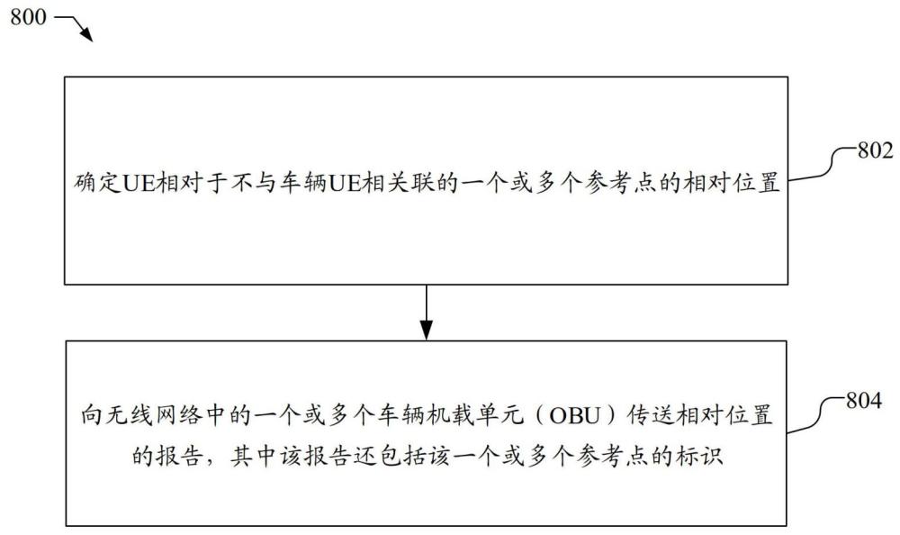 基于用戶裝備（UE）的相對位置的制作方法