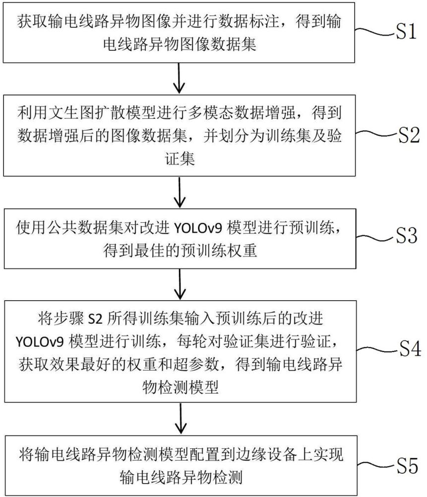 基于YOLOv9和擴(kuò)散模型的輸電線路異物檢測(cè)方法