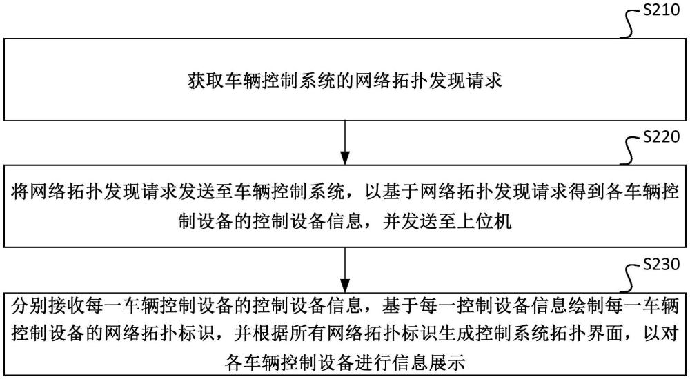 車輛控制系統(tǒng)的展示方法、裝置、電子設(shè)備及存儲介質(zhì)與流程