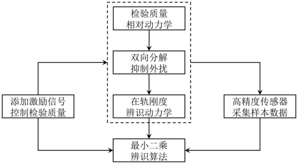 非同軸檢驗(yàn)質(zhì)量在軌剛度辨識(shí)方法、系統(tǒng)、終端及介質(zhì)