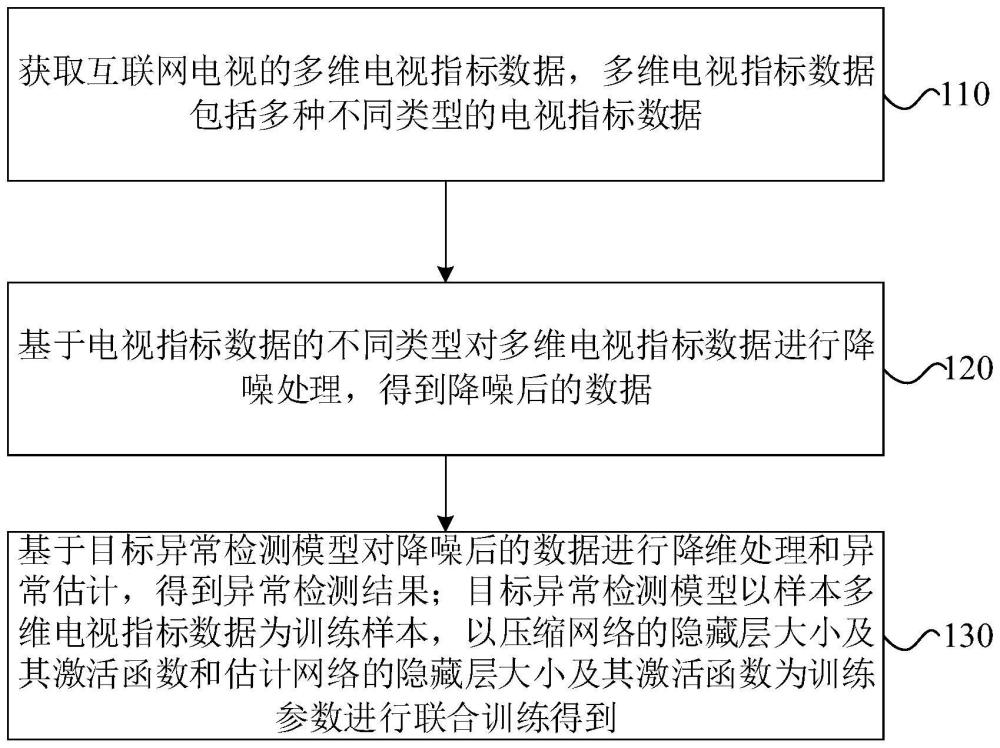 互聯(lián)網(wǎng)電視異常檢測(cè)方法及裝置與流程