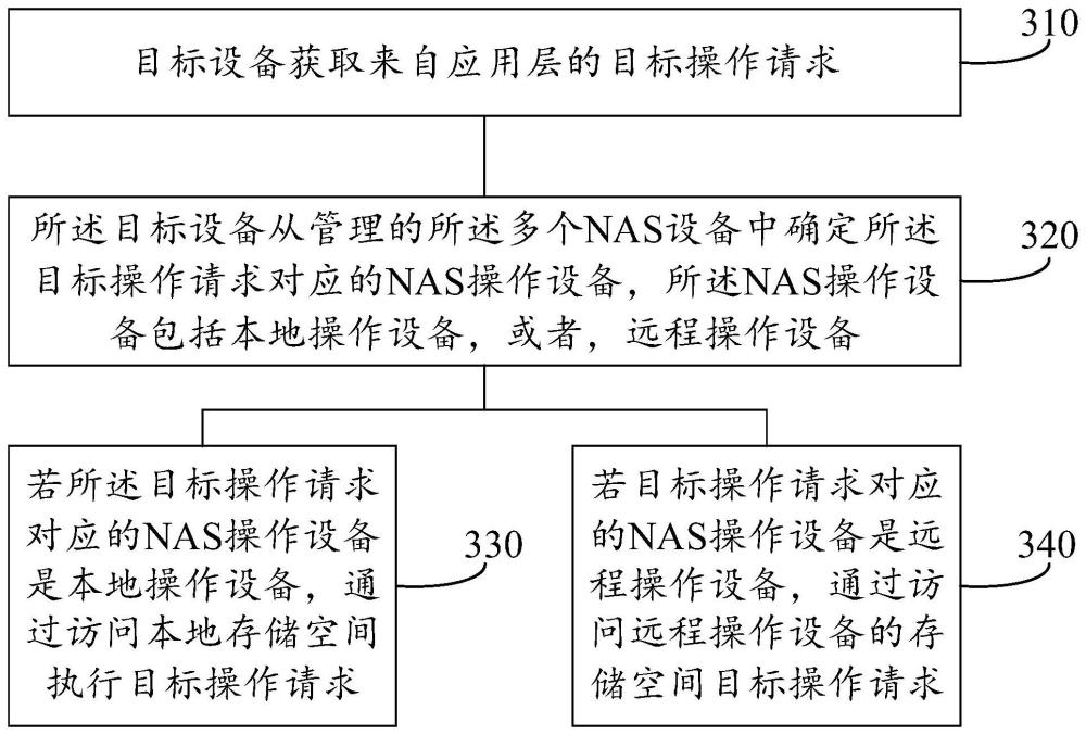 NAS設(shè)備的操作方法和電子設(shè)備與流程