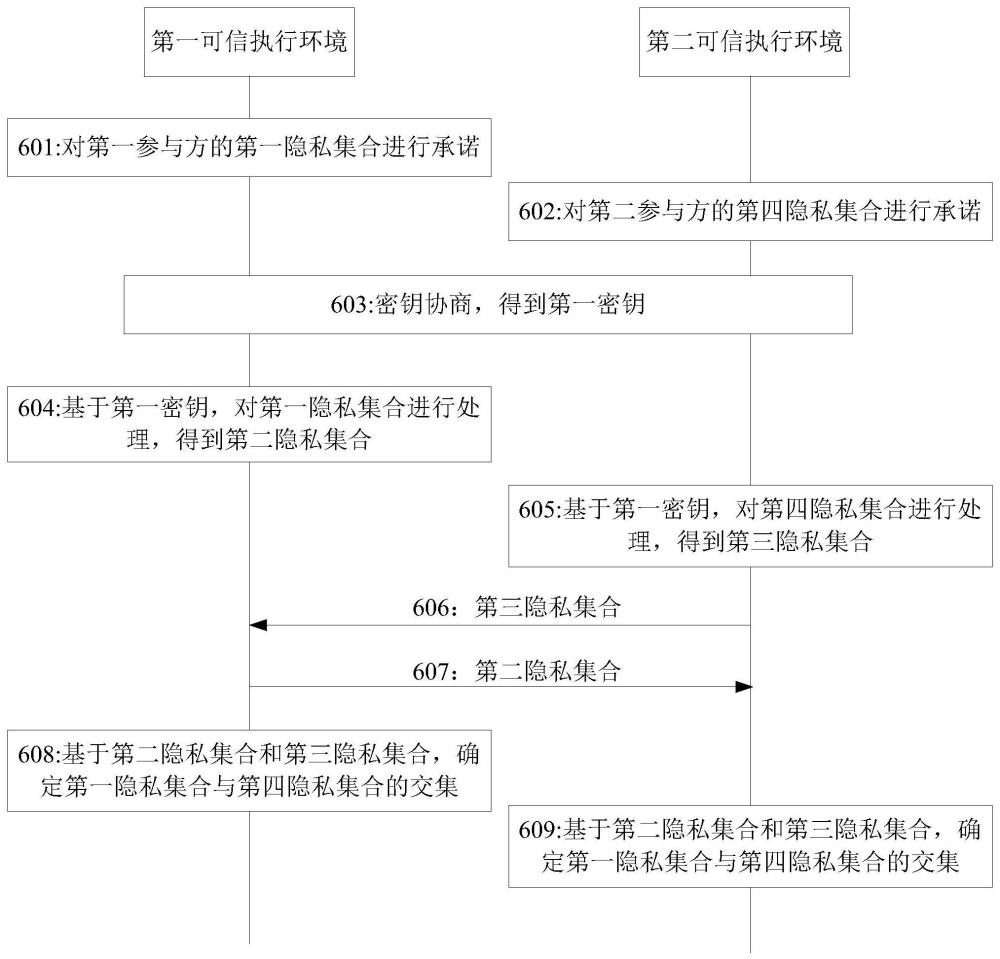 隱私集合求交方法、通信設(shè)備、電子設(shè)備及存儲(chǔ)介質(zhì)與流程