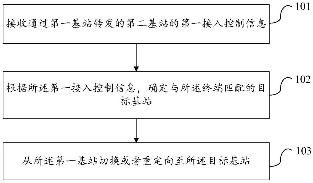 網(wǎng)絡(luò)接入方法、裝置、終端設(shè)備及可讀存儲介質(zhì)與流程