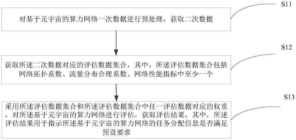 算力網(wǎng)絡(luò)評估方法、裝置、系統(tǒng)和網(wǎng)絡(luò)設(shè)備與流程