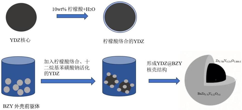 一種Zr0.786Y0.214O1.866-δ@BaZr0.78Y0.22O3-δ納米粉體