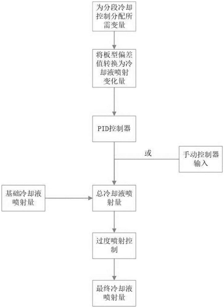 一種基于PI控制的軋輥分段冷卻控制方法