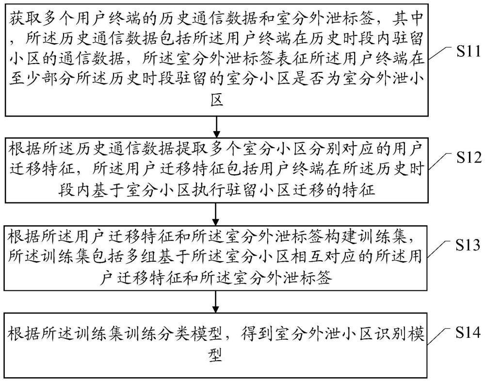 室分外泄小區(qū)識別方法、模型的訓(xùn)練方法和裝置與流程