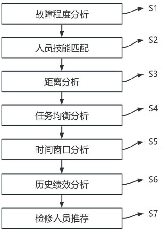 一種基于數(shù)據(jù)分析的電表箱檢修智能分配管理方法與流程