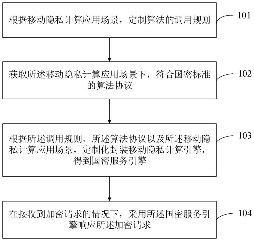 加密方法、裝置、設(shè)備及計算機存儲介質(zhì)與流程