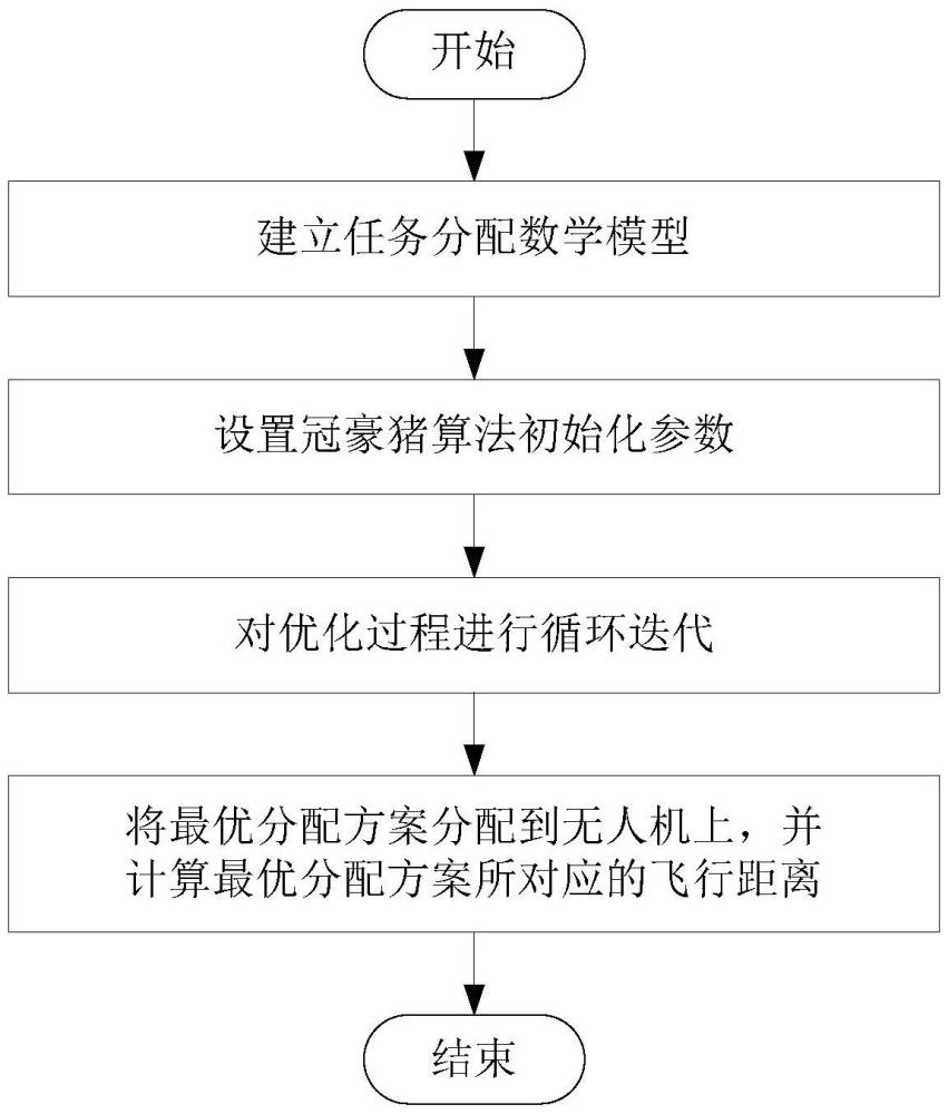 基于混沌映射冠豪豬優(yōu)化算法的無人機任務(wù)分配方法