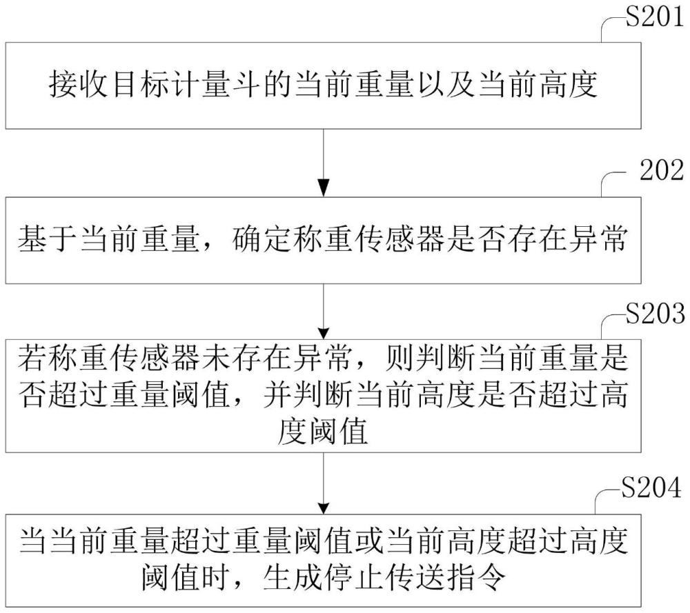 一種計(jì)量斗料位確定方法、裝置、電子設(shè)備及存儲(chǔ)介質(zhì)與流程