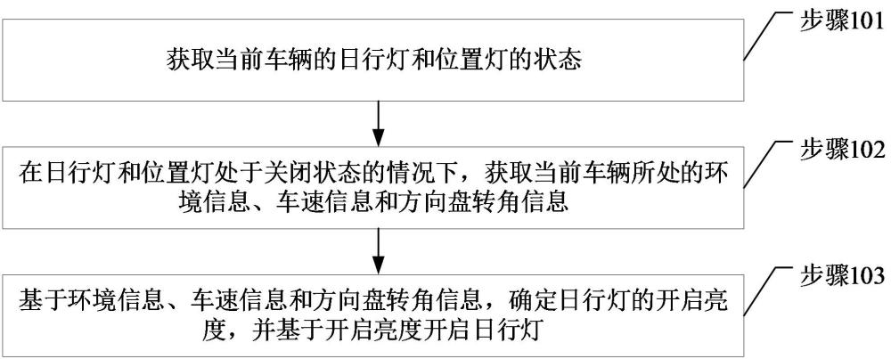 車輛日行燈的控制方法、裝置和車端控制設備與流程