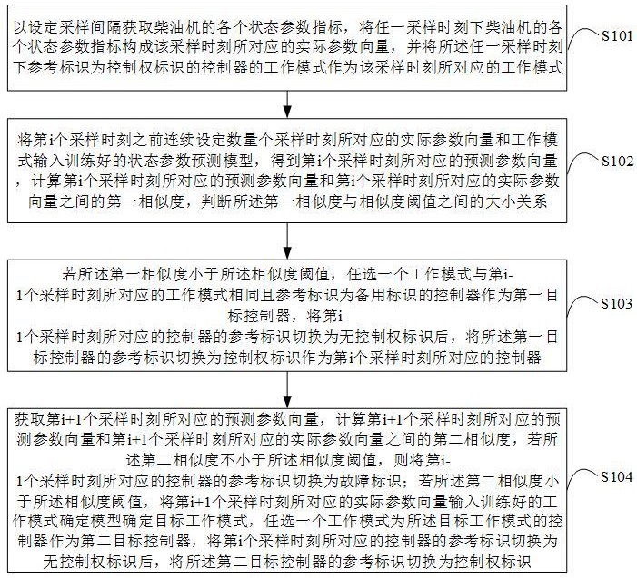 一種冗余調(diào)速系統(tǒng)調(diào)速切換控制方法、裝置、設(shè)備及介質(zhì)與流程