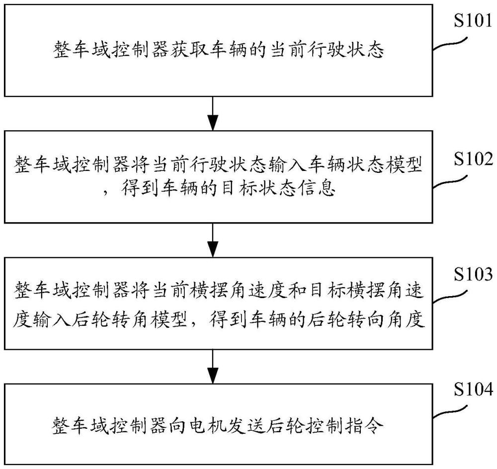 車輛后輪的控制方法、裝置、車輛及存儲介質(zhì)與流程