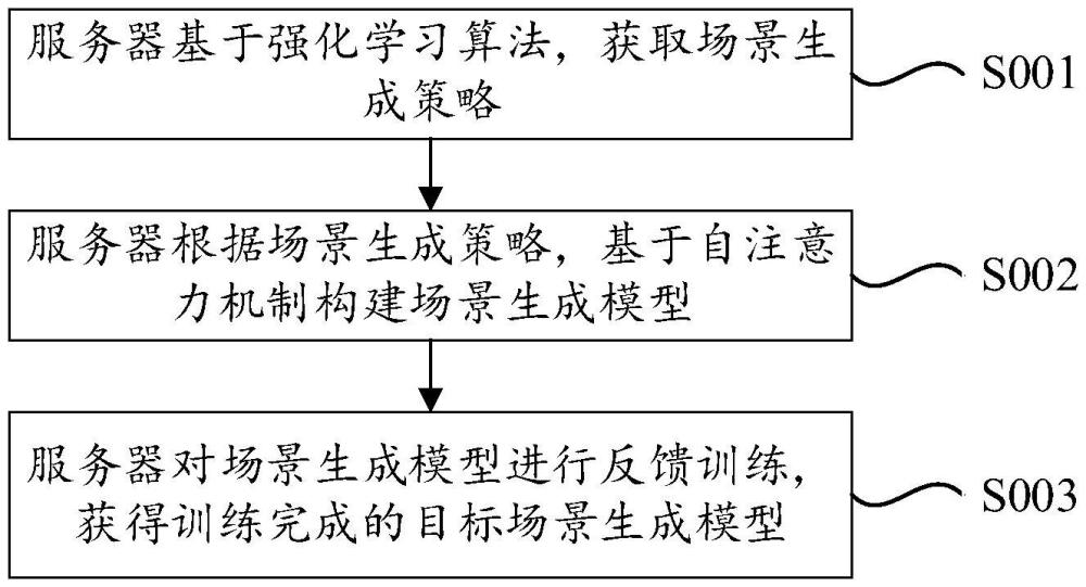 用于場(chǎng)景生成模型的構(gòu)建及應(yīng)用方法、裝置、智能設(shè)備與流程