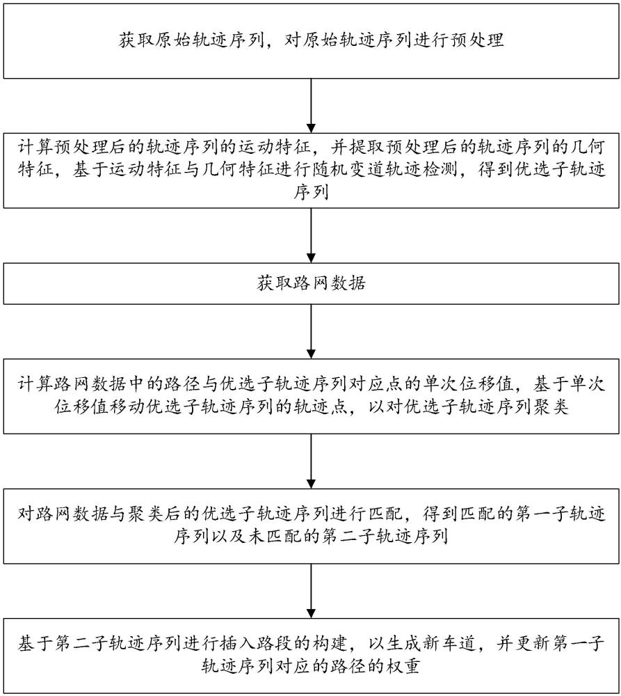 基于軌跡的車道路網(wǎng)增量生成方法、裝置、設(shè)備及介質(zhì)