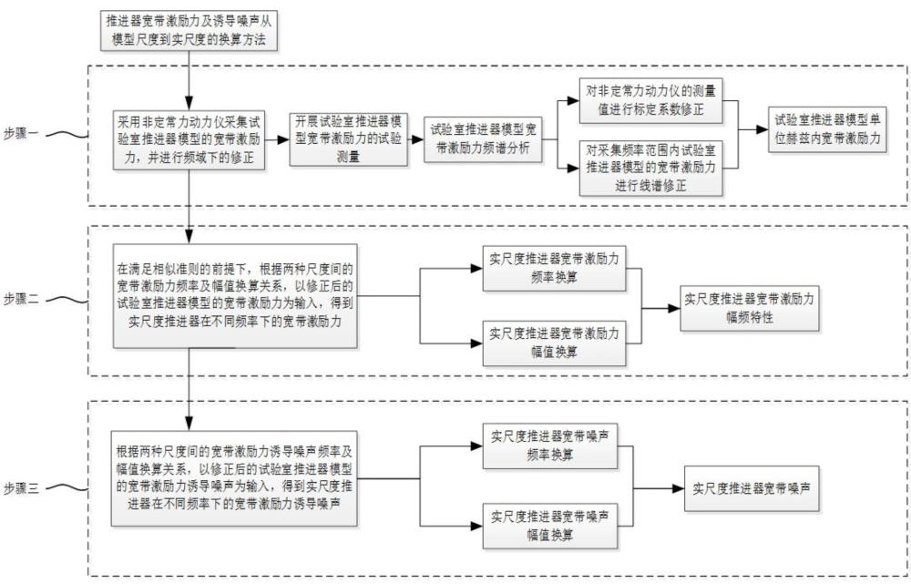 一種推進器寬帶激勵力及誘導噪聲從模型尺度到實尺度的換算方法與流程