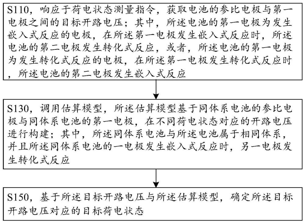 電池的荷電狀態(tài)測量方法、裝置、電子設(shè)備及存儲介質(zhì)