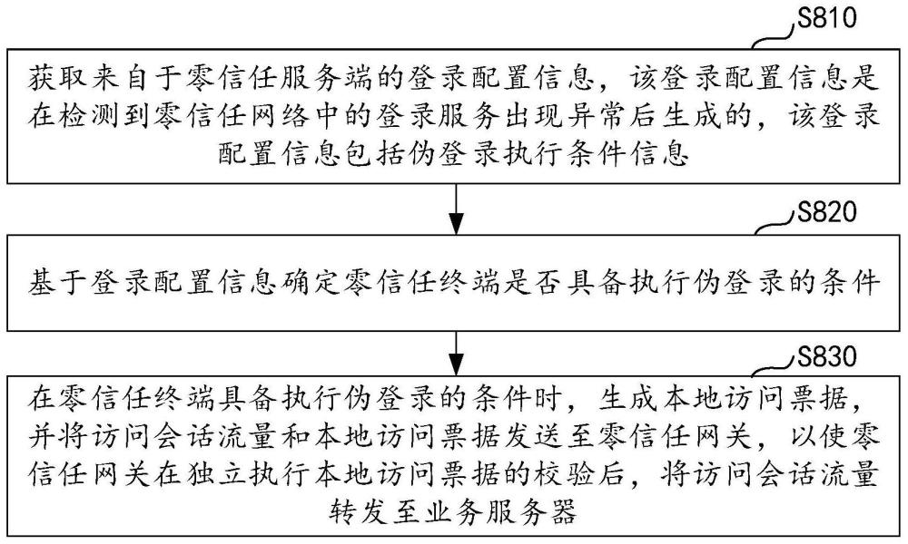 基于零信任網絡的訪問處理方法及裝置、電子設備、介質與流程