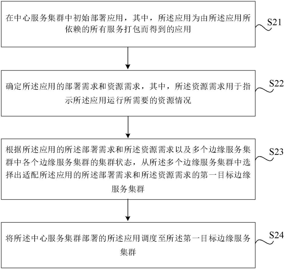 應(yīng)用調(diào)度方法、裝置、介質(zhì)、電子設(shè)備和程序產(chǎn)品與流程