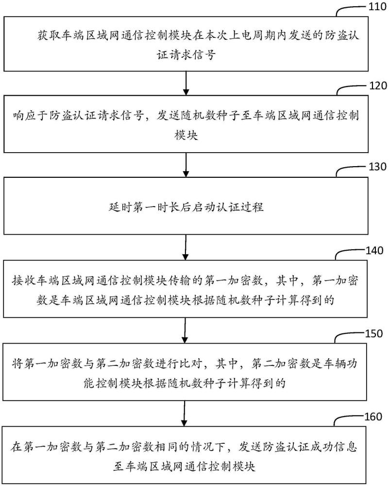 車輛功能控制的防盜認證方法、裝置及車輛與流程