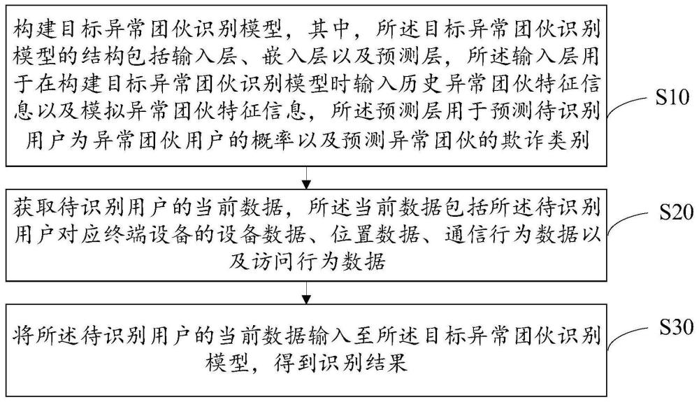 異常團(tuán)伙識別方法、裝置、設(shè)備及存儲介質(zhì)與流程