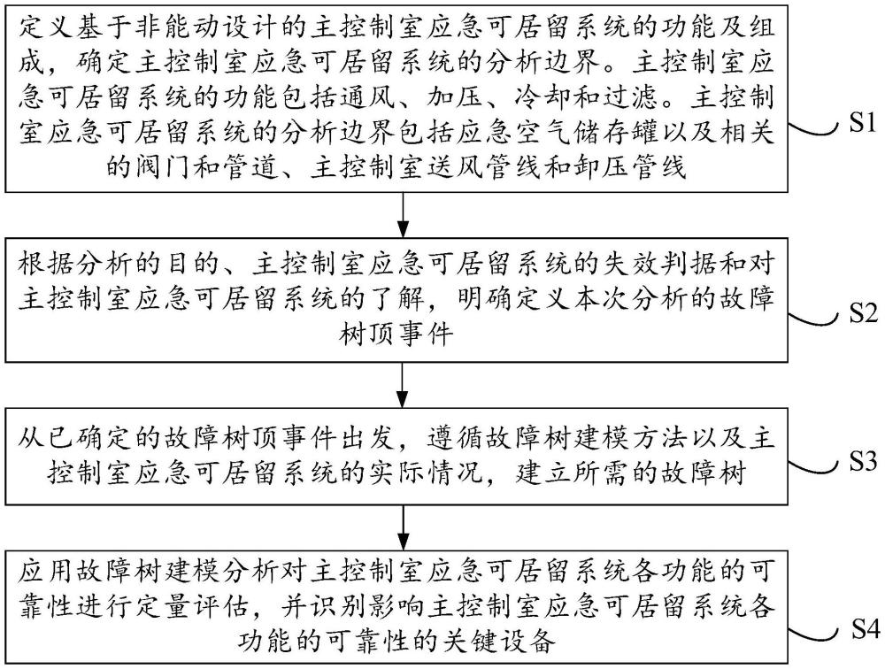 一種主控制室應急可居留系統(tǒng)可靠性評估的方法與流程