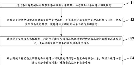 一種港口智慧安防方法及系統(tǒng)與流程