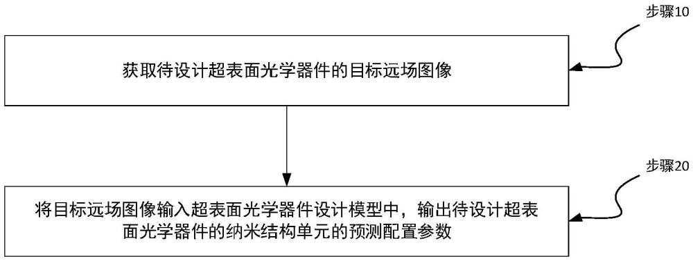 超表面光學器件及其設計方法、裝置、計算機設備及介質與流程