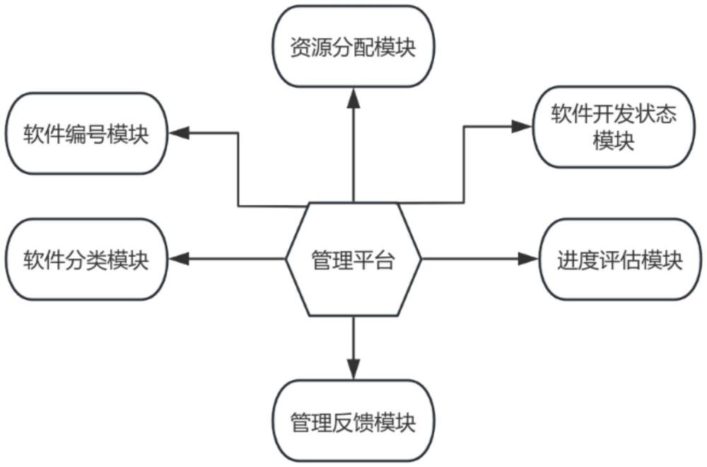 一種計(jì)算機(jī)軟件開(kāi)發(fā)管理平臺(tái)的制作方法