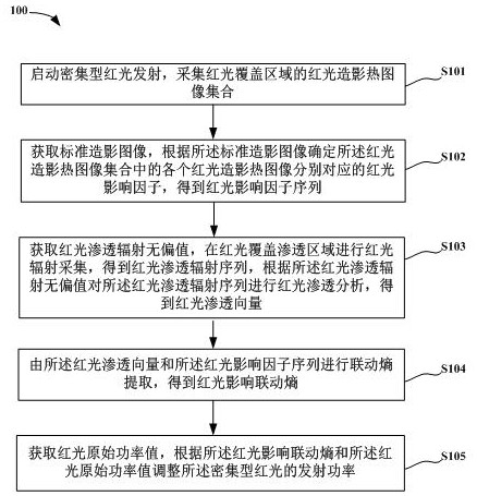 一種用于降低血糖的密集型紅光發(fā)射方法及發(fā)射裝置與流程