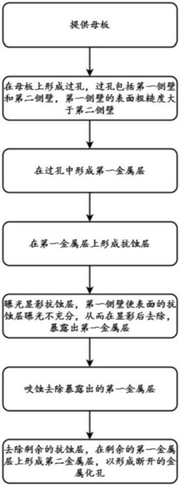 一種孔金屬化方法及線路板與流程