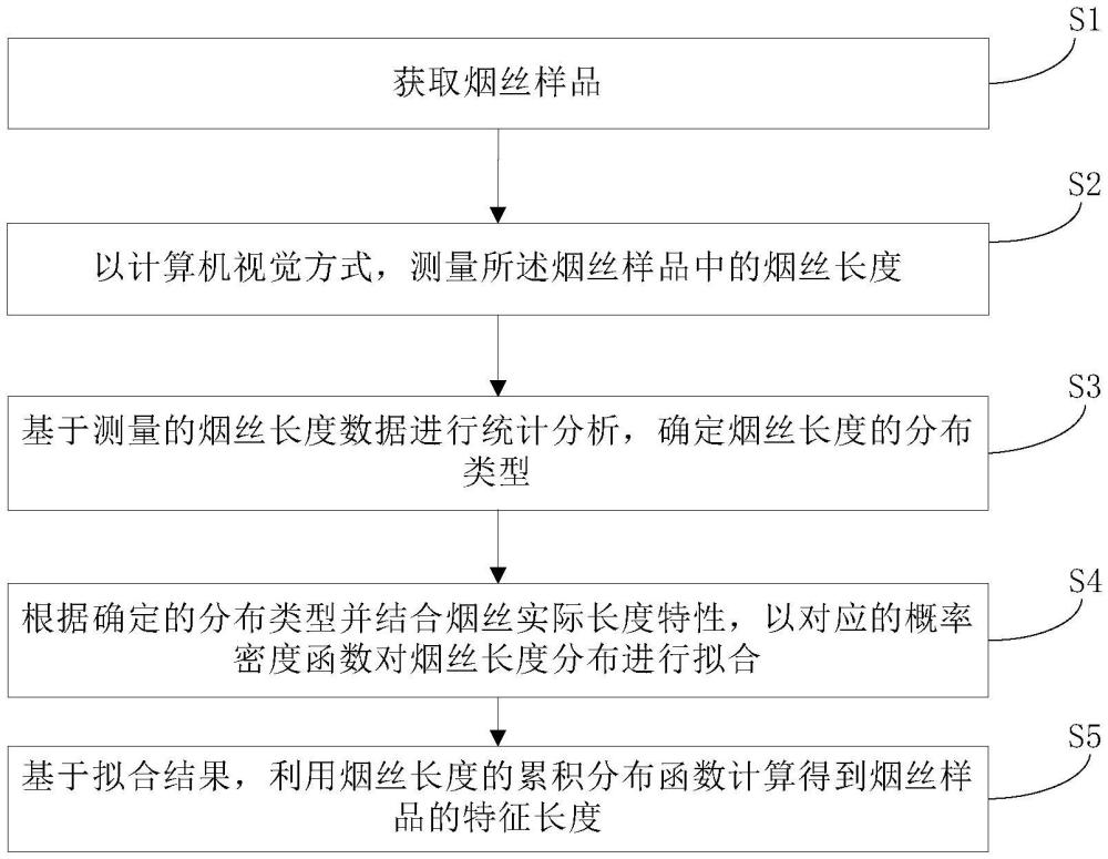 基于概率分布的煙絲長度表征方法與流程