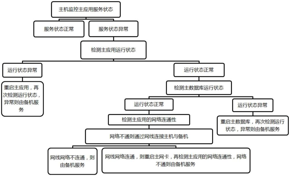 一種應用服務(wù)狀態(tài)異常時的自動切換方法與流程