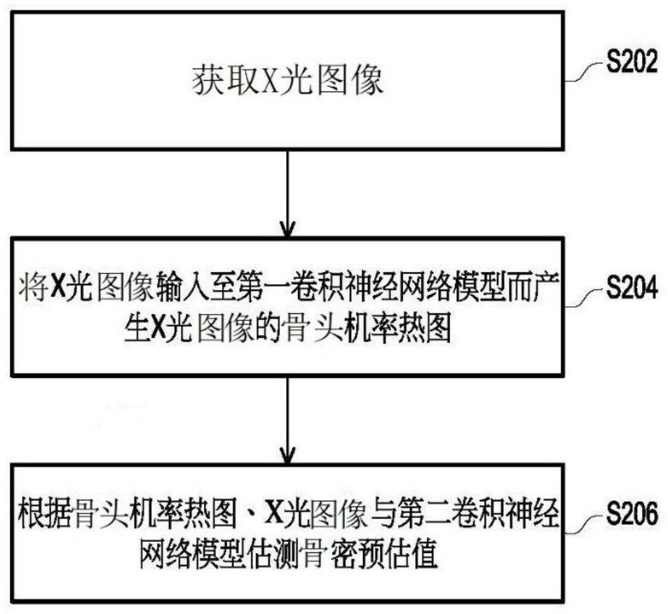 估測骨質疏松的方法與電子裝置與流程