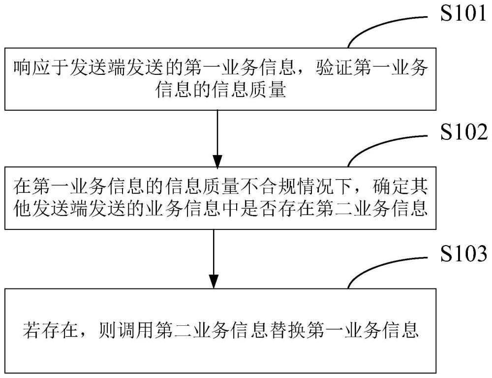 業(yè)務信息傳輸方法、裝置、電子設備、存儲介質