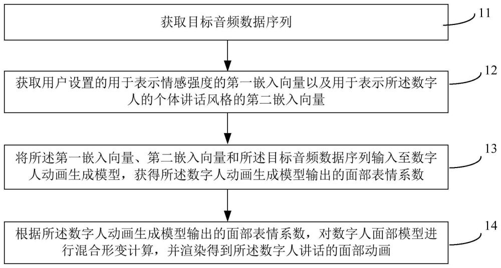 數(shù)字人動畫的生成方法、裝置及數(shù)字人動畫生成模型與流程