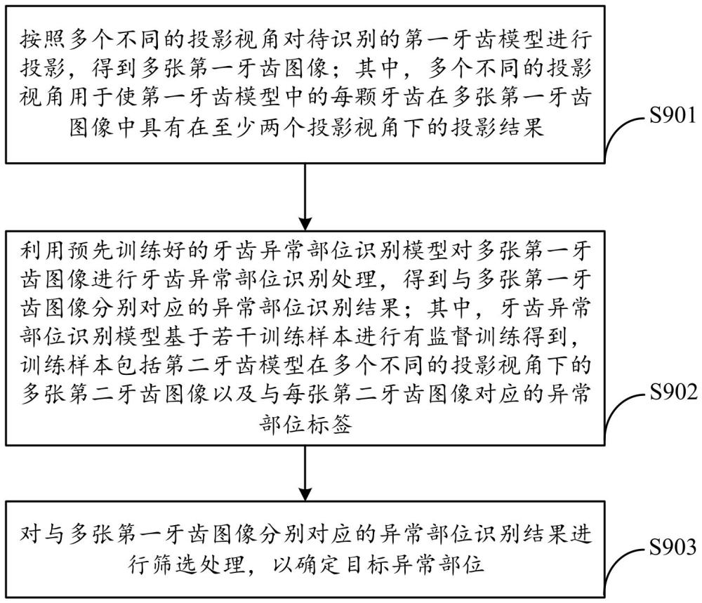 牙齒異常部位識(shí)別方法、模型訓(xùn)練方法、裝置及設(shè)備與流程