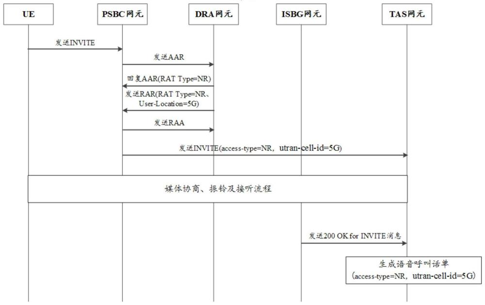 語音呼叫話單生成方法、裝置、設(shè)備及存儲(chǔ)介質(zhì)與流程