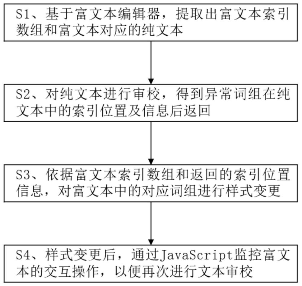 一種文本審校前端交互方法及系統與流程